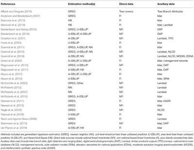 Review and Synthesis of Estimation Strategies to Meet Small Area Needs in Forest Inventory